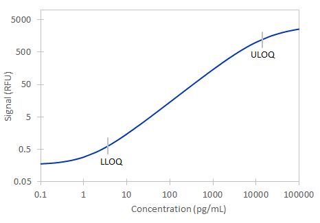 Simple Plex Human IFN-alpha 2 Assay Standard Curve